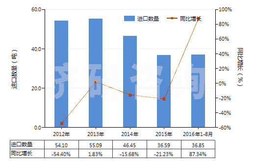 2012-2016年8月中國人造纖維短纖縫紉線(HS55082000)進(jìn)口量及增速統(tǒng)計